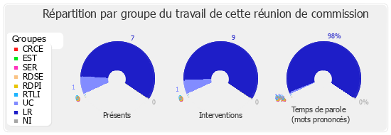 Répartition par groupe du travail de cette réunion de commission