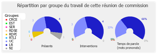 Répartition par groupe du travail de cette réunion de commission