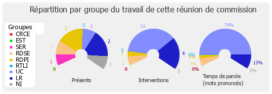 Répartition par groupe du travail de cette réunion de commission