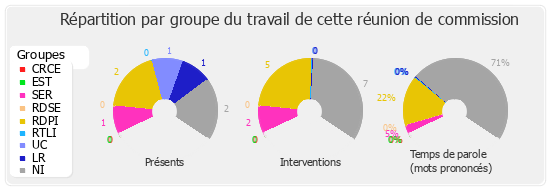 Répartition par groupe du travail de cette réunion de commission