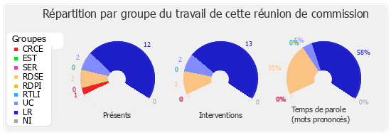 Répartition par groupe du travail de cette réunion de commission