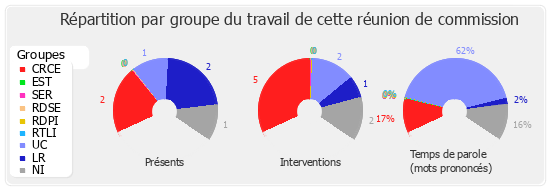 Répartition par groupe du travail de cette réunion de commission