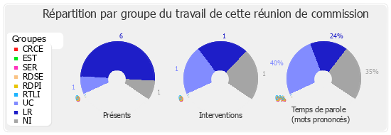 Répartition par groupe du travail de cette réunion de commission