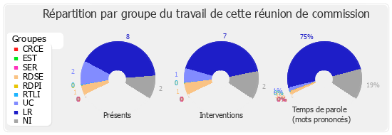 Répartition par groupe du travail de cette réunion de commission