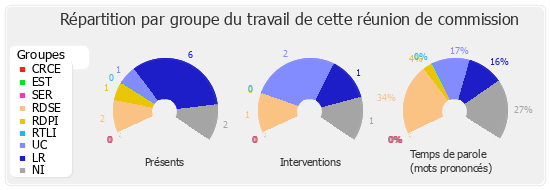 Répartition par groupe du travail de cette réunion de commission