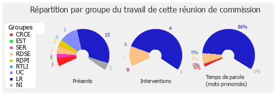 Répartition par groupe du travail de cette réunion de commission