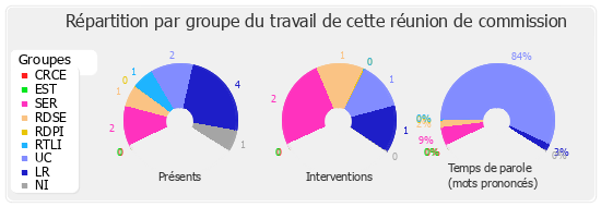 Répartition par groupe du travail de cette réunion de commission