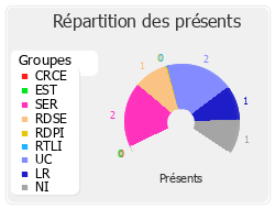 Répartition des présents