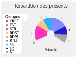 Répartition des présents