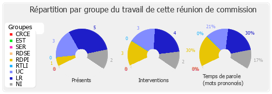 Répartition par groupe du travail de cette réunion de commission