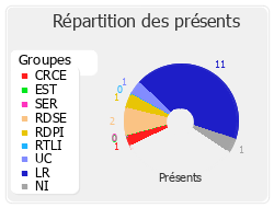 Répartition des présents