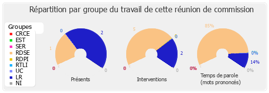 Répartition par groupe du travail de cette réunion de commission