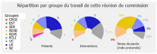 Répartition par groupe du travail de cette réunion de commission