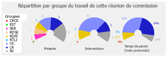 Répartition par groupe du travail de cette réunion de commission