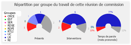 Répartition par groupe du travail de cette réunion de commission