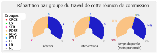 Répartition par groupe du travail de cette réunion de commission