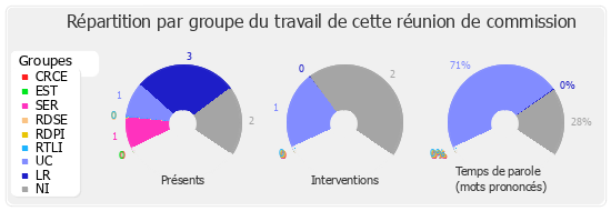 Répartition par groupe du travail de cette réunion de commission