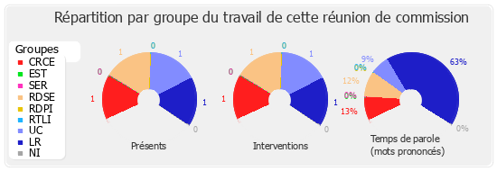 Répartition par groupe du travail de cette réunion de commission