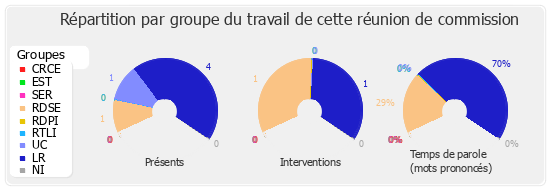 Répartition par groupe du travail de cette réunion de commission