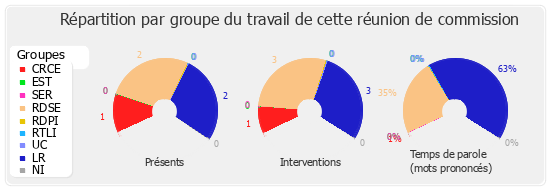 Répartition par groupe du travail de cette réunion de commission