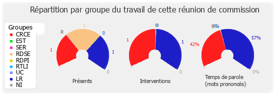 Répartition par groupe du travail de cette réunion de commission