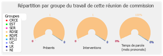 Répartition par groupe du travail de cette réunion de commission