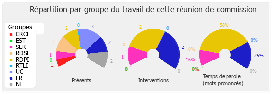 Répartition par groupe du travail de cette réunion de commission