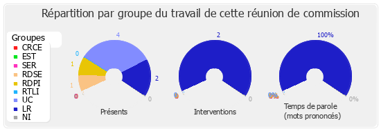 Répartition par groupe du travail de cette réunion de commission