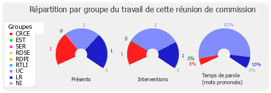 Répartition par groupe du travail de cette réunion de commission