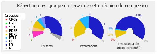 Répartition par groupe du travail de cette réunion de commission