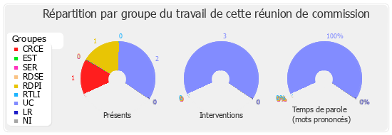 Répartition par groupe du travail de cette réunion de commission