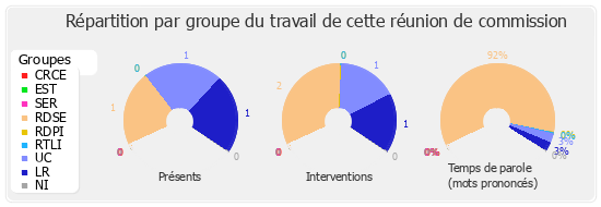 Répartition par groupe du travail de cette réunion de commission