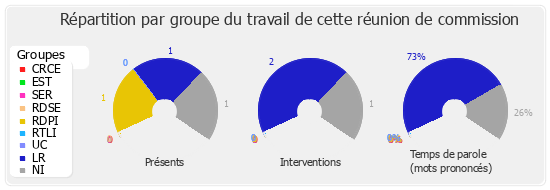 Répartition par groupe du travail de cette réunion de commission