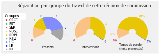 Répartition par groupe du travail de cette réunion de commission