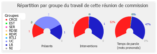 Répartition par groupe du travail de cette réunion de commission