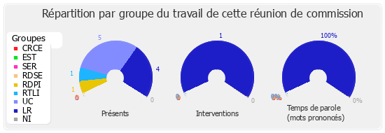 Répartition par groupe du travail de cette réunion de commission