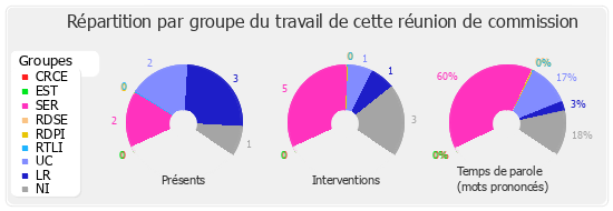 Répartition par groupe du travail de cette réunion de commission