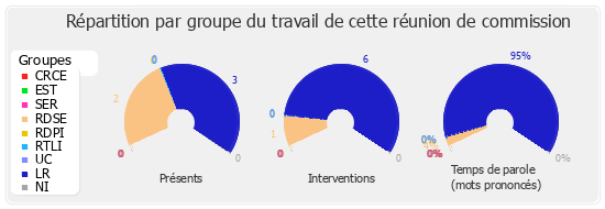 Répartition par groupe du travail de cette réunion de commission