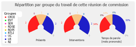 Répartition par groupe du travail de cette réunion de commission