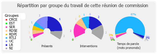 Répartition par groupe du travail de cette réunion de commission