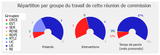 Répartition par groupe du travail de cette réunion de commission