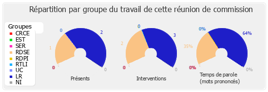 Répartition par groupe du travail de cette réunion de commission