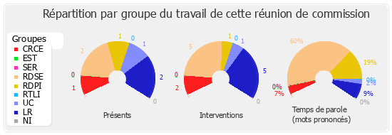 Répartition par groupe du travail de cette réunion de commission