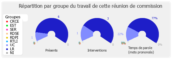 Répartition par groupe du travail de cette réunion de commission