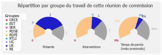 Répartition par groupe du travail de cette réunion de commission