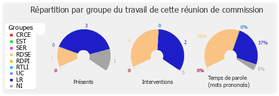 Répartition par groupe du travail de cette réunion de commission