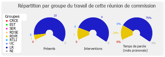 Répartition par groupe du travail de cette réunion de commission