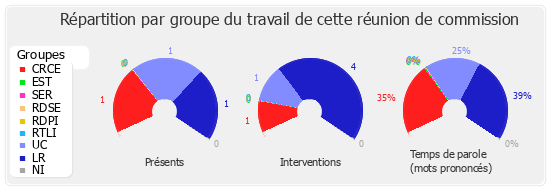 Répartition par groupe du travail de cette réunion de commission