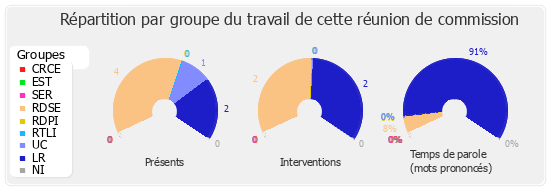 Répartition par groupe du travail de cette réunion de commission