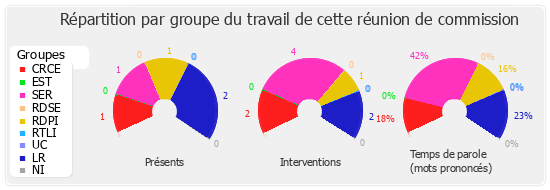 Répartition par groupe du travail de cette réunion de commission